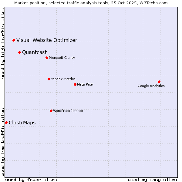 Market position of Quantcast vs. Visual Website Optimizer vs. ClustrMaps