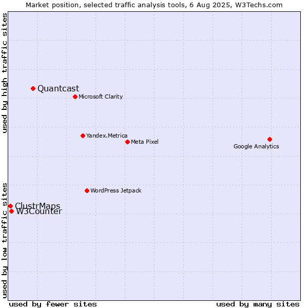 Market position of Quantcast vs. W3Counter vs. ClustrMaps