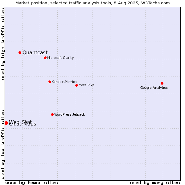 Market position of Quantcast vs. ClustrMaps vs. Web-Stat