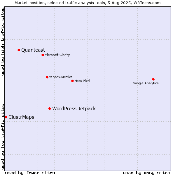 Market position of WordPress Jetpack vs. Quantcast vs. ClustrMaps