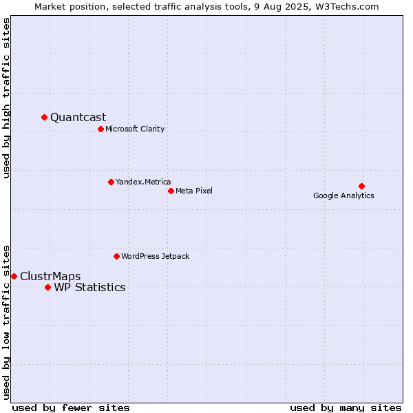 Market position of WP Statistics vs. Quantcast vs. ClustrMaps