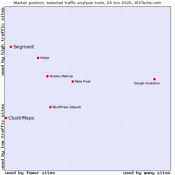 Market position of Segment vs. ClustrMaps