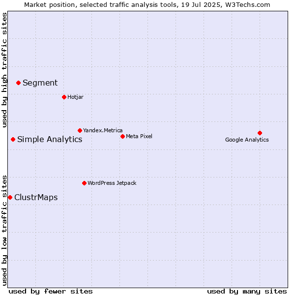 Market position of Segment vs. Simple Analytics vs. ClustrMaps
