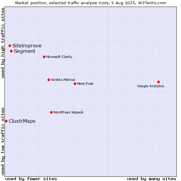 Market position of Segment vs. Siteimprove vs. ClustrMaps