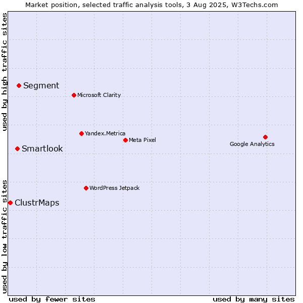 Market position of Segment vs. Smartlook vs. ClustrMaps