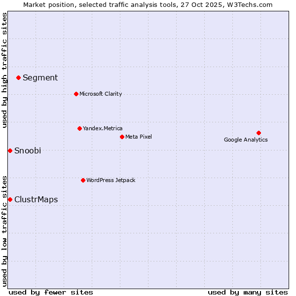 Market position of Segment vs. ClustrMaps vs. Snoobi