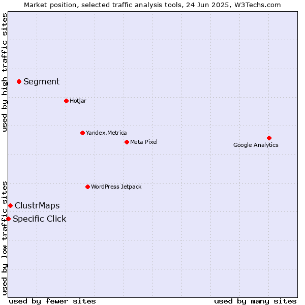 Market position of Segment vs. ClustrMaps vs. Specific Click