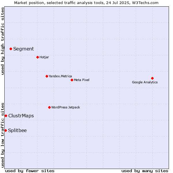 Market position of Segment vs. ClustrMaps vs. Splitbee