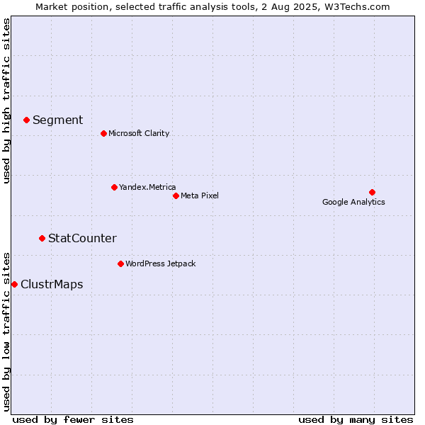 Market position of StatCounter vs. Segment vs. ClustrMaps