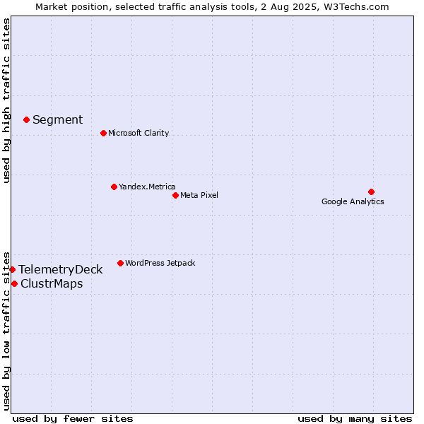 Market position of Segment vs. ClustrMaps vs. TelemetryDeck