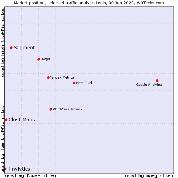 Market position of Segment vs. ClustrMaps vs. Tinylytics