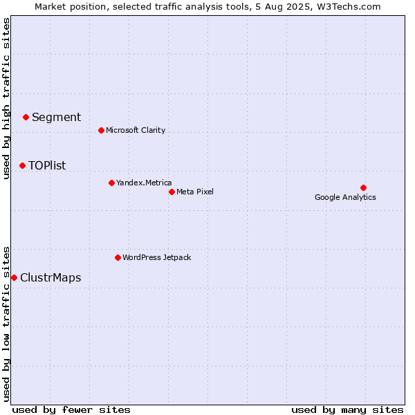 Market position of Segment vs. TOPlist vs. ClustrMaps