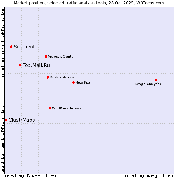 Market position of Top.Mail.Ru vs. Segment vs. ClustrMaps