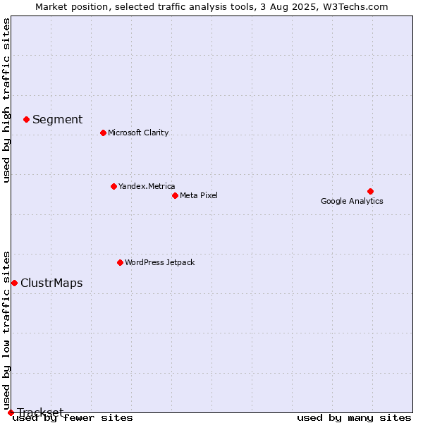 Market position of Segment vs. ClustrMaps vs. Trackset