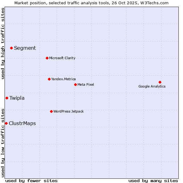Market position of Segment vs. Twipla vs. ClustrMaps