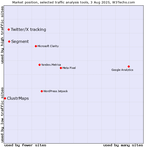 Market position of Segment vs. Twitter/X tracking vs. ClustrMaps