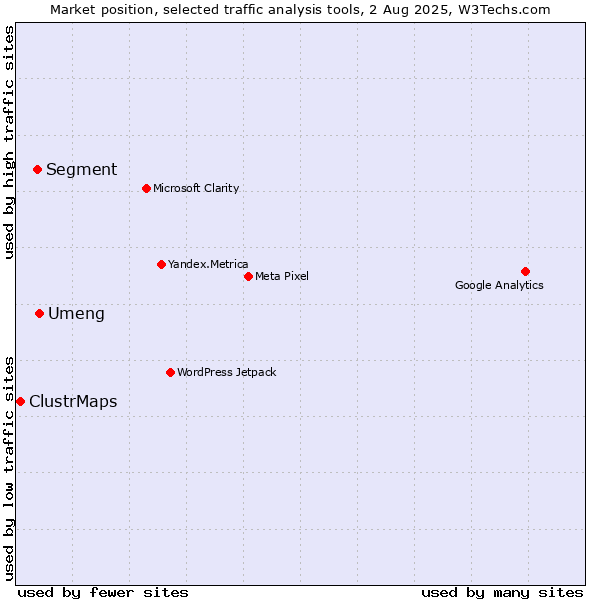 Market position of Umeng vs. Segment vs. ClustrMaps