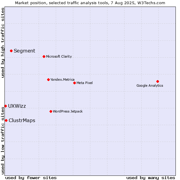 Market position of Segment vs. ClustrMaps vs. UXWizz