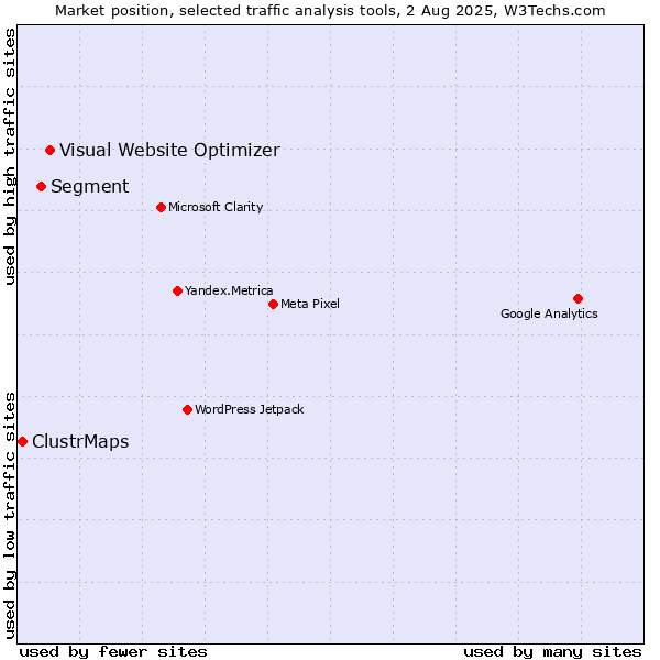 Market position of Visual Website Optimizer vs. Segment vs. ClustrMaps
