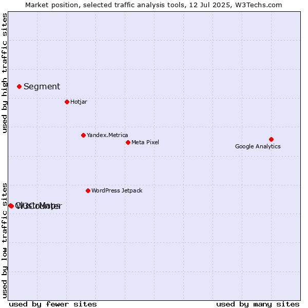 Market position of Segment vs. W3Counter vs. ClustrMaps