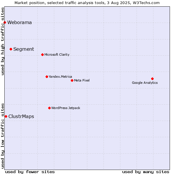 Market position of Segment vs. ClustrMaps vs. Weborama