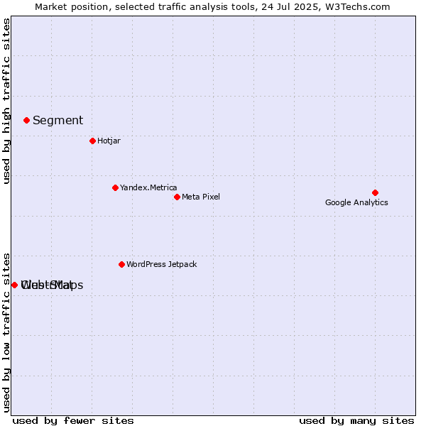 Market position of Segment vs. ClustrMaps vs. Web-Stat