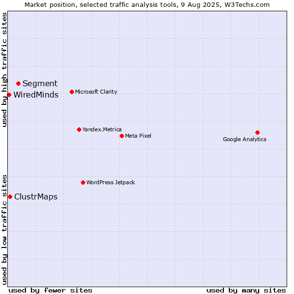 Market position of Segment vs. ClustrMaps vs. WiredMinds 