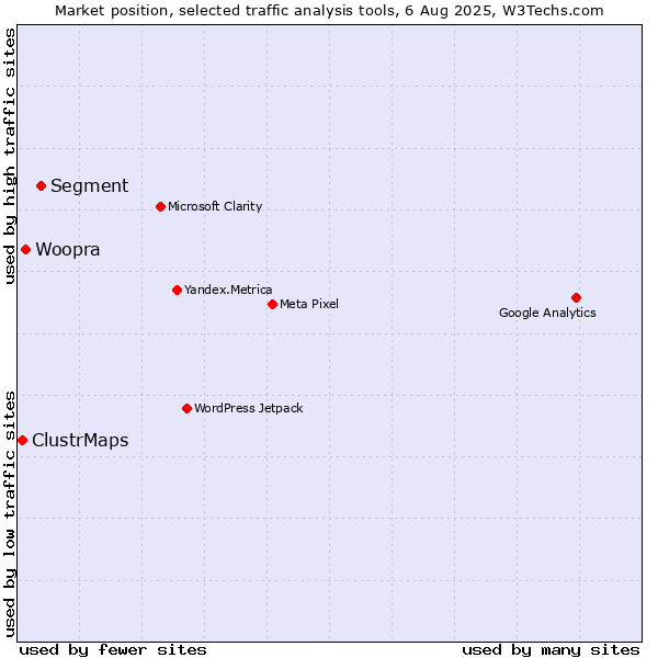 Market position of Segment vs. Woopra vs. ClustrMaps