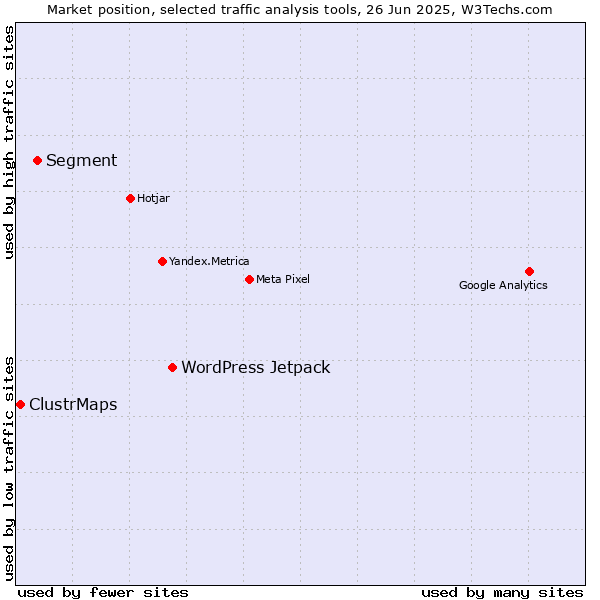 Market position of WordPress Jetpack vs. Segment vs. ClustrMaps