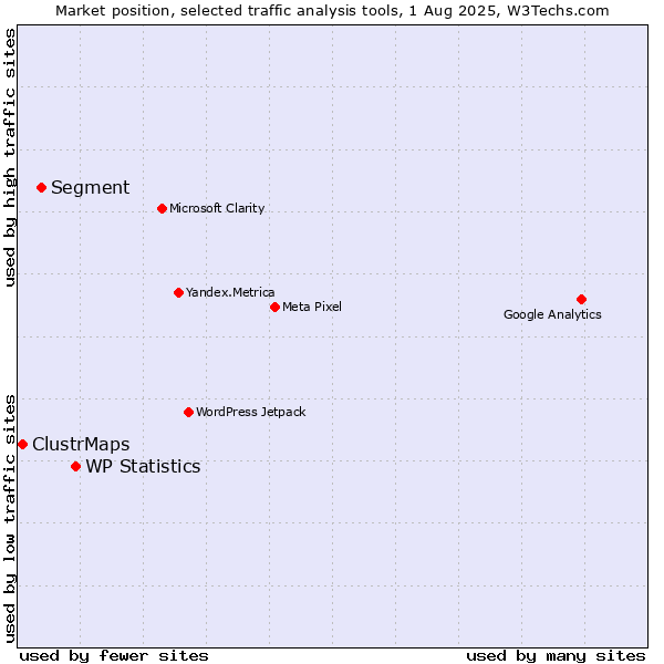 Market position of WP Statistics vs. Segment vs. ClustrMaps