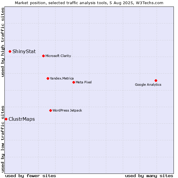 Market position of ShinyStat vs. ClustrMaps