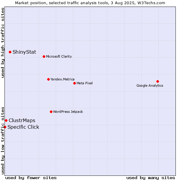 Market position of ShinyStat vs. ClustrMaps vs. Specific Click