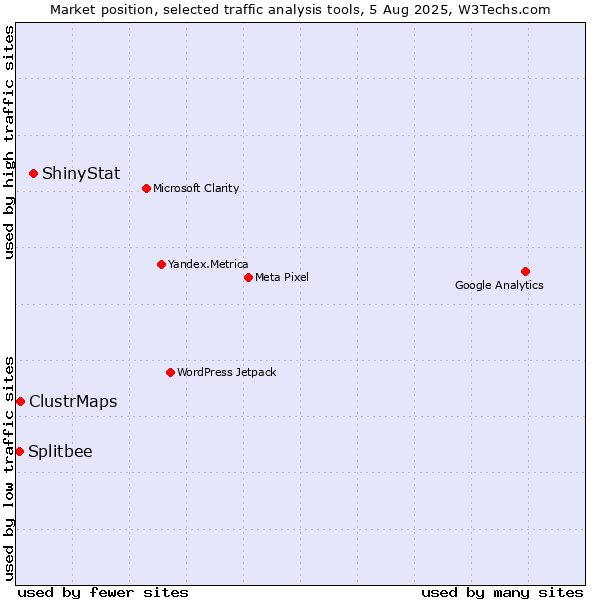 Market position of ShinyStat vs. ClustrMaps vs. Splitbee