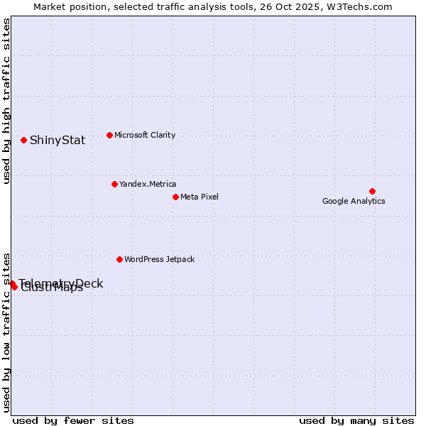 Market position of ShinyStat vs. ClustrMaps vs. TelemetryDeck