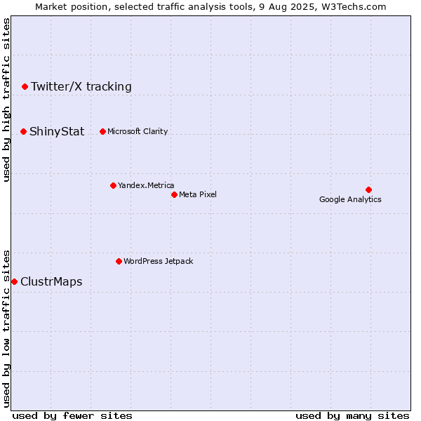 Market position of Twitter/X tracking vs. ShinyStat vs. ClustrMaps