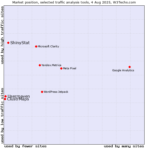 Market position of ShinyStat vs. Usermaven vs. ClustrMaps