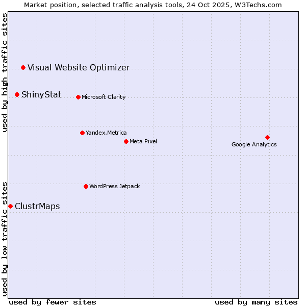 Market position of Visual Website Optimizer vs. ShinyStat vs. ClustrMaps