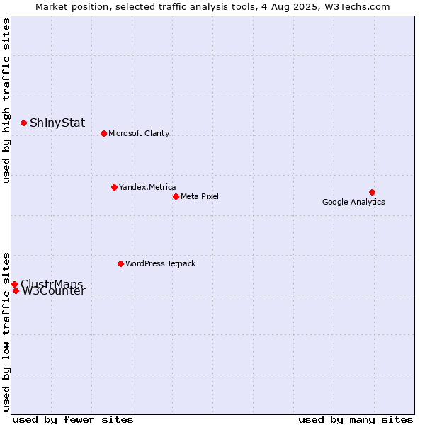 Market position of ShinyStat vs. W3Counter vs. ClustrMaps