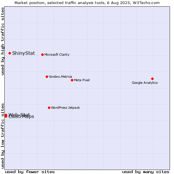 Market position of ShinyStat vs. ClustrMaps vs. Web-Stat