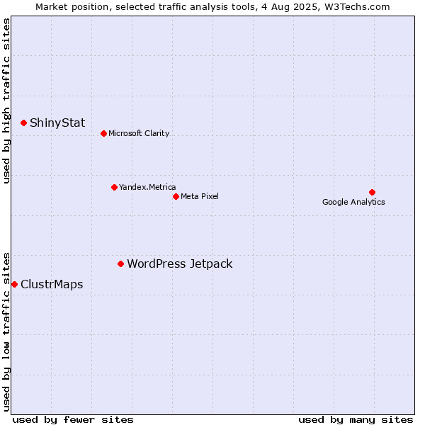 Market position of WordPress Jetpack vs. ShinyStat vs. ClustrMaps