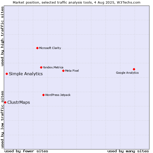 Market position of Simple Analytics vs. ClustrMaps