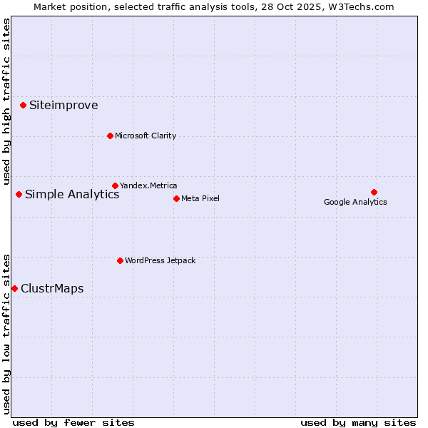 Market position of Siteimprove vs. Simple Analytics vs. ClustrMaps