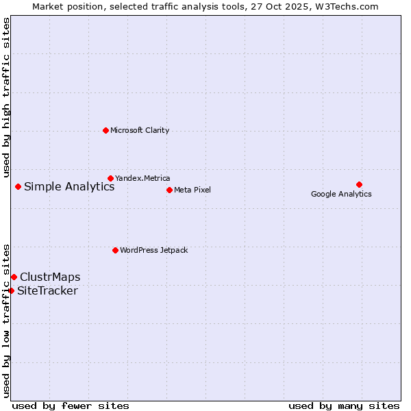 Market position of Simple Analytics vs. ClustrMaps vs. SiteTracker 