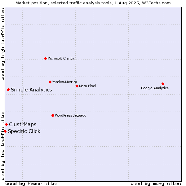 Market position of Simple Analytics vs. ClustrMaps vs. Specific Click