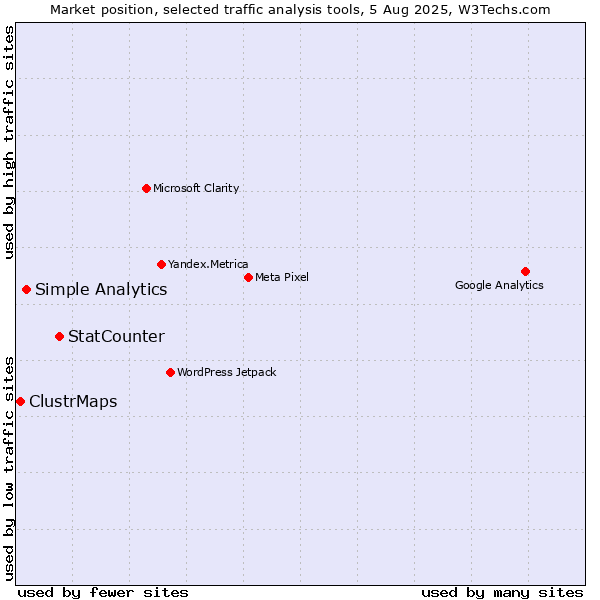Market position of StatCounter vs. Simple Analytics vs. ClustrMaps