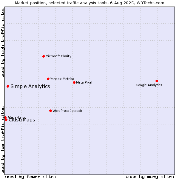 Market position of Simple Analytics vs. ClustrMaps vs. Swetrix