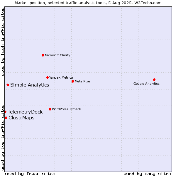 Market position of Simple Analytics vs. ClustrMaps vs. TelemetryDeck