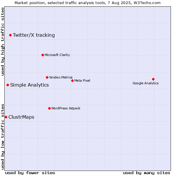 Market position of Twitter/X tracking vs. Simple Analytics vs. ClustrMaps