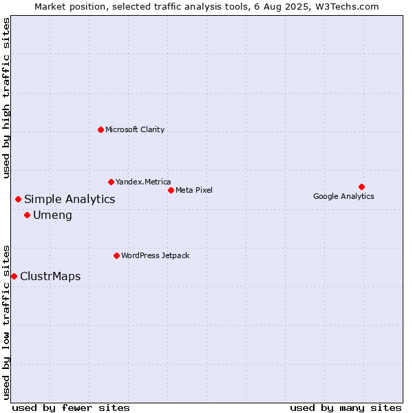 Market position of Umeng vs. Simple Analytics vs. ClustrMaps