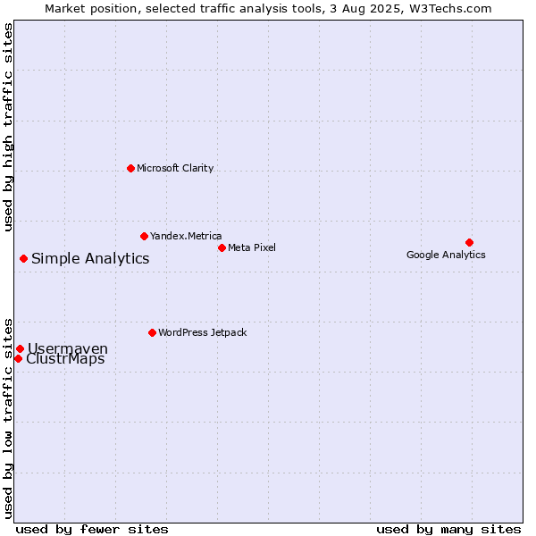 Market position of Simple Analytics vs. Usermaven vs. ClustrMaps